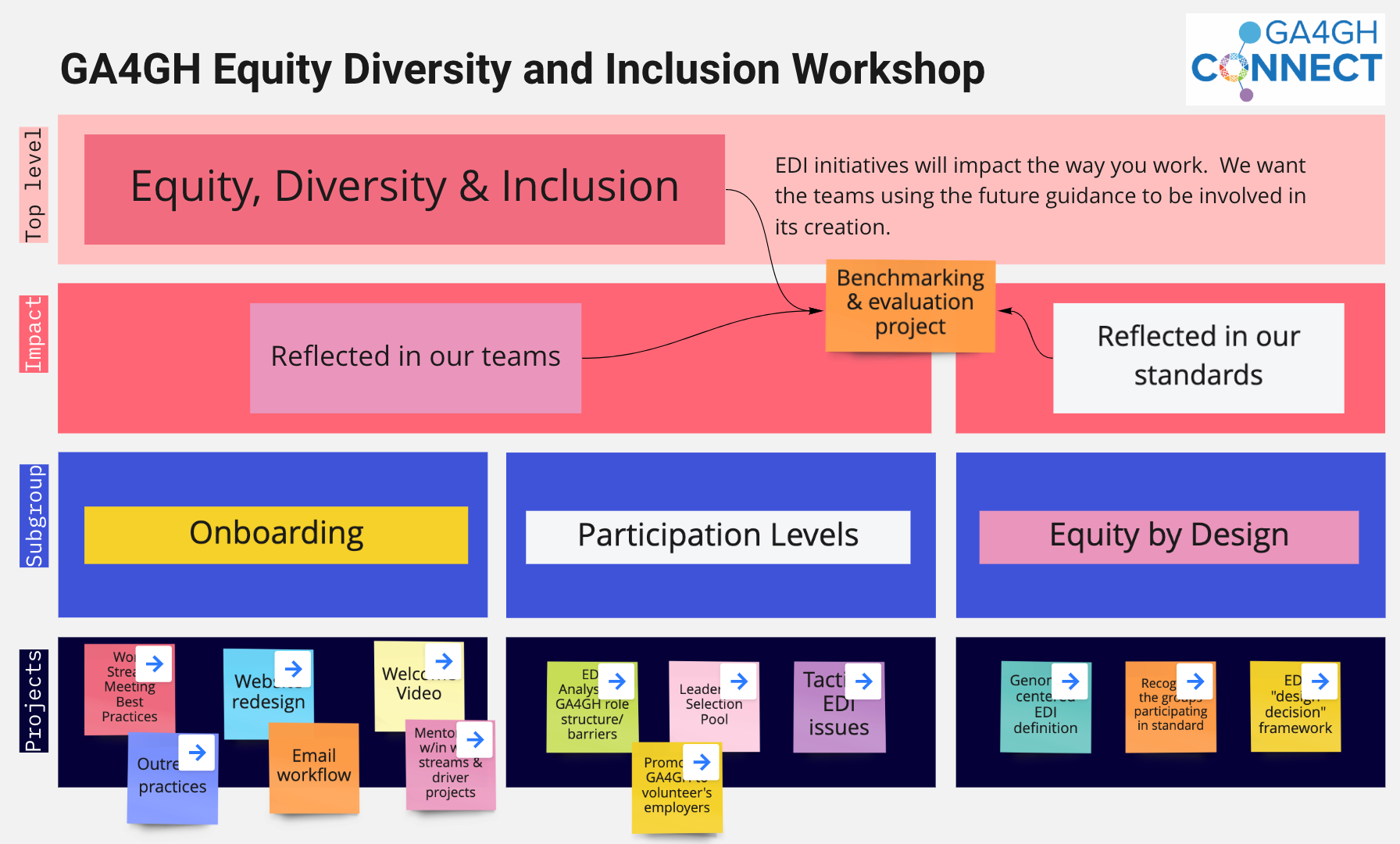 EDI Advisory Group: Building Intentional Communities, GA4GH 9th Plenary